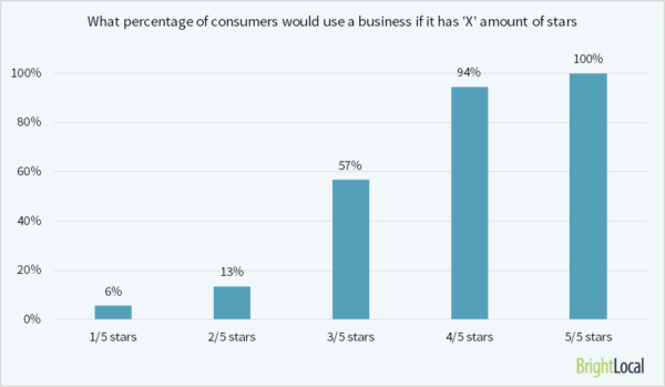what-percentage-of-consumers-would-use-a-biz-if-it-has-x-stars