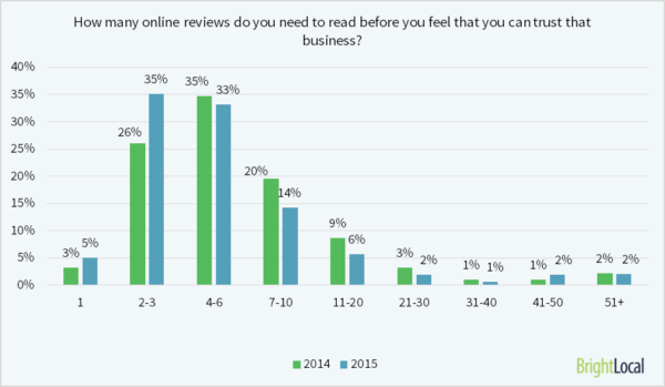 how-many-reviews-do-you-need-to-read
